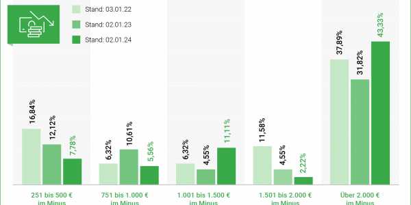 So stark sind Kontoüberzieher im Durchschnitt im Minus